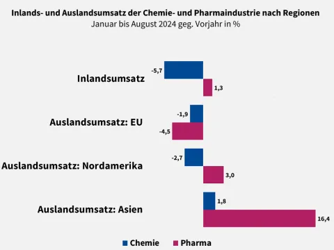 VCI: Entwicklung der Umsätze im Bereich Chemie und Pharma