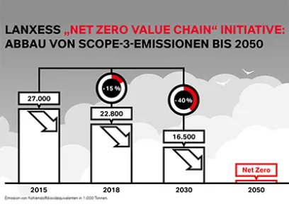 Bis 2050 will Lanxess seine gesamte Lieferkette klimaneutral machen.