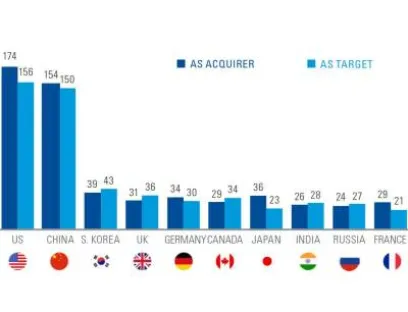 Weltweite M&A Spitzenreiter